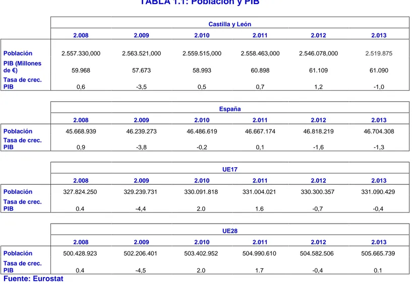TABLA 1.1: Población y PIB 