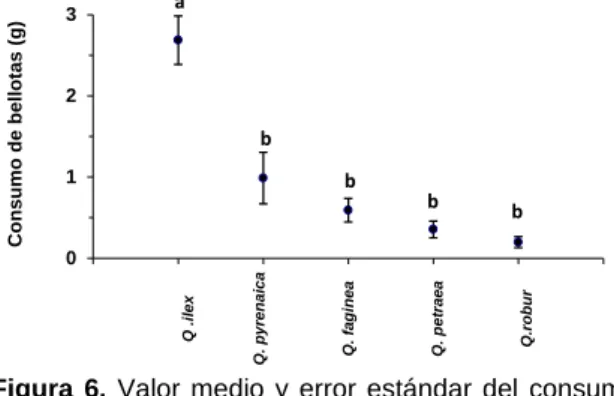 Figura  5.  Valor  medio  y  error  estándar  del  consumo 