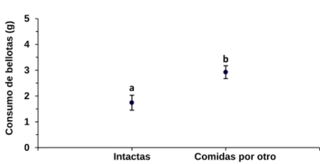 Figura  14.  Valor  medio  y  error  estándar  del  consumo 