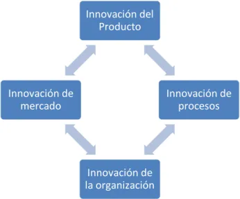 Gráfico N° 4: Innovación 