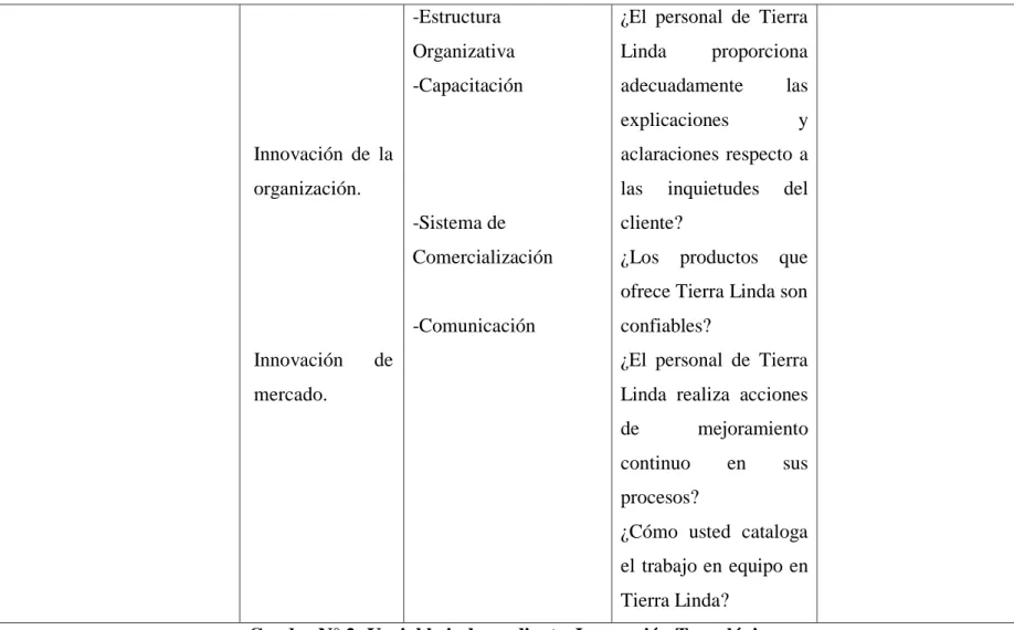 Cuadro N° 2: Variable independiente  Innovación Tecnológica  Elaborado por: Clara Cobo 