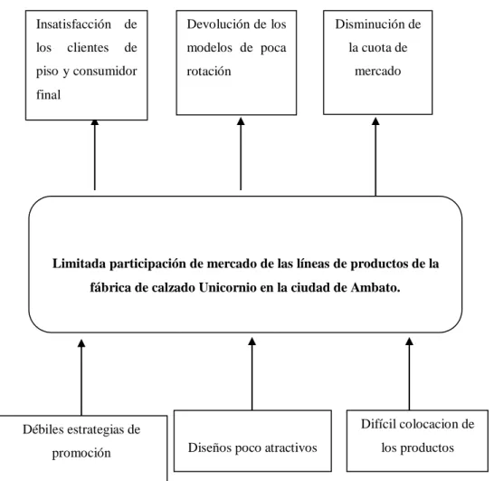 Gráfico N° 1.1.   Árbol de Problemas  