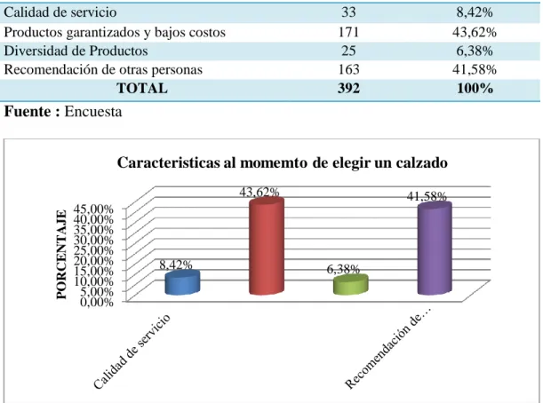 Tabla N° 4. 3. Caracteristicas al momento de elegir el calzado. 