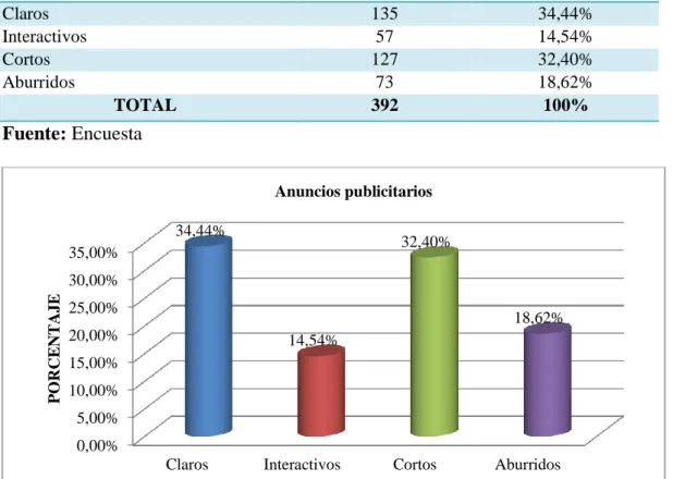 Tabla N° 4. 5. Anuncios Publicitarios 