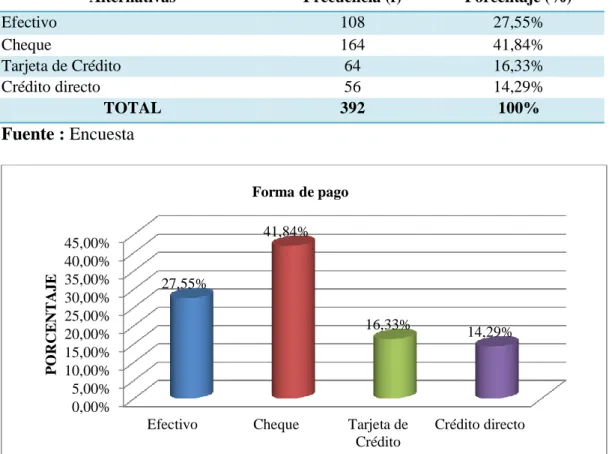 Tabla N° 4. 6. Forma de pago 