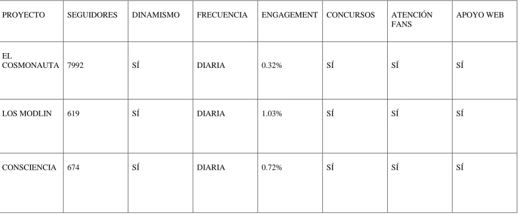 Figura 2.1.6: Tabla comparativa de la red social Twitter. 