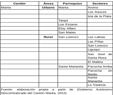 Tabla 4 Estructura de la población por territorios. Cantón Manta- año 2010 