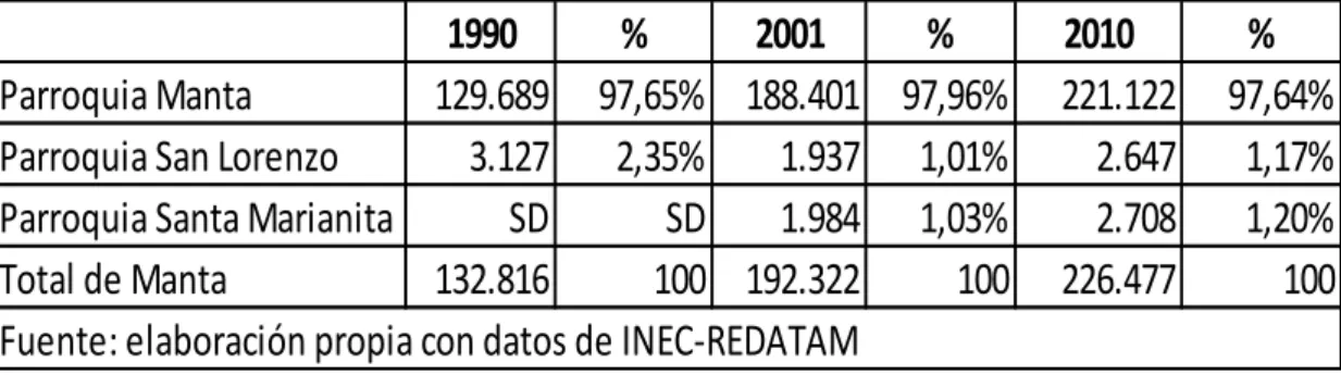 Tabla  7  presenta  la  población  en  los  años  1990,  2001  y  2010,  lo  que  nos  permite  observar  los  cambios  de  asentamiento  de  la  población