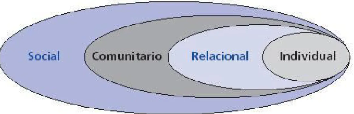 Gráfico 2: modelo ecológico del desarrollo humano 