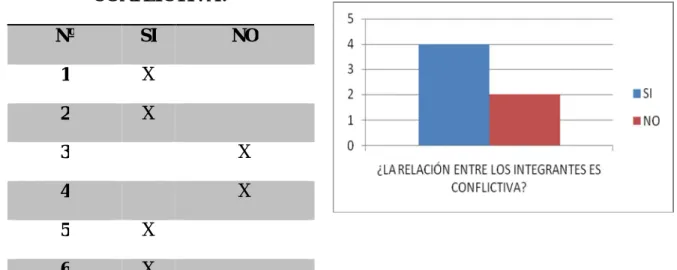 Tabla 7: Relaciones entre los integrantes        Gráfico 9: Relaciones entre los integrantes 