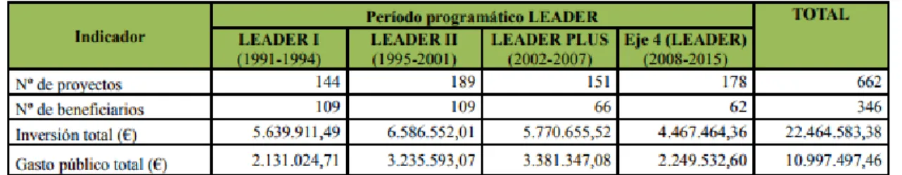 Fig. 3. Programa Leader en La Palma. (ADER, 2016) 