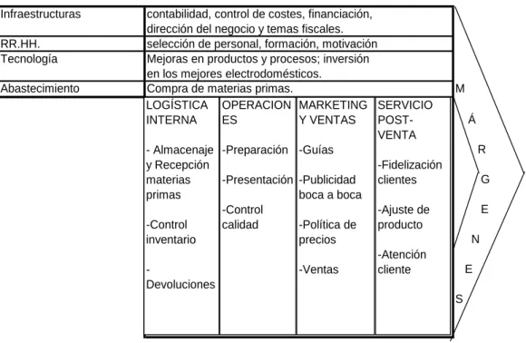 Cuadro 5.1.1: Cadena de Valor de Porter. Elaboración propia. 