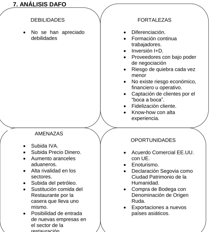 Cuadro 7.1: Análisis DAFO. Fuente: elaboración propia. 
