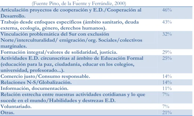 Tabla 2.- Temas prioritarios de ED 