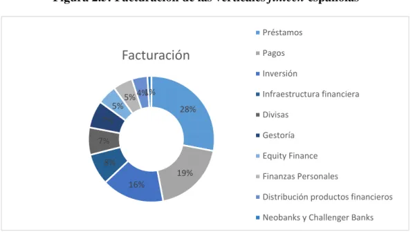 Figura 2.5: Facturación de las verticales fintech españolas 
