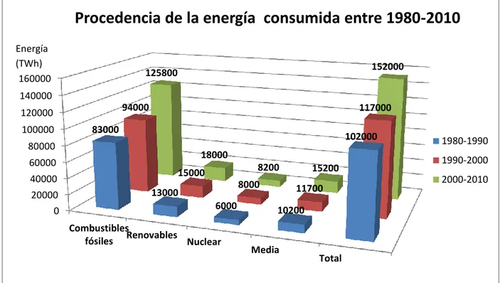Gráfico  2.3  Procedencia  de  la  energía  consumida  entre  1980-2010.  Elaboración  propia  a partir de los datos de International Energy Stadistics,  (Suárez &amp; Martinez, 2014) 