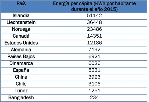 Tabla  2.5  Energía  per  cápita  de  algunos  países  en  el  año  2015.  Elaboración propia a partir de los datos de (IEA, 2016)  