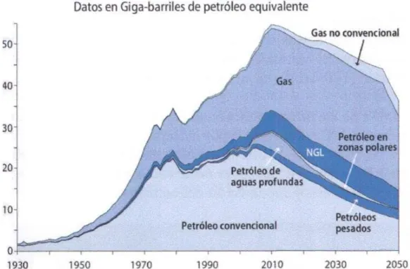 Gráfico 3.3  Pronóstico de la ASPO sobre el cenit del petróleo y gas.   Fuente: Fuente: Peinado Lorca et al., 2015  