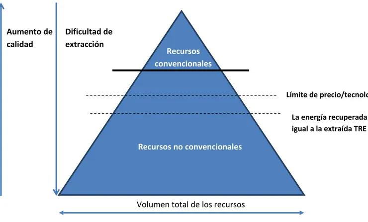 Figura 3.5  Pirámide de recursos energéticos. Adaptación propia a  partir de los datos de (Hughes, 2013; Mikael Höök, 2013)  