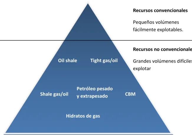 Figura  3.6  Pirámide  de  recursos  no  convencionales.  Elaboración  propia  a  partir de (Suárez &amp; Martinez, 2014; Peinado Lorca et al., 2015) 