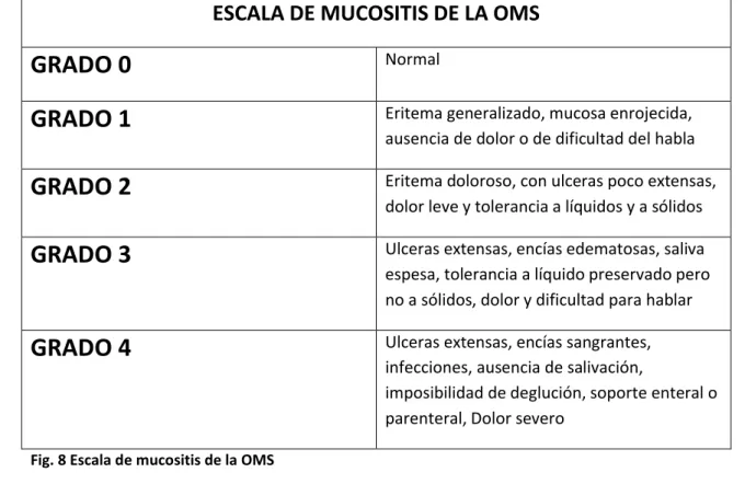 Fig. 8 Escala de mucositis de la OMS 