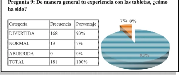 Figura 5.8: Datos de la pregunta número 9. 