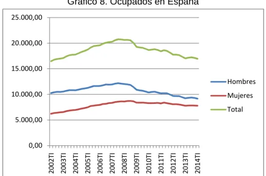 Gráfico 8. Ocupados en España 