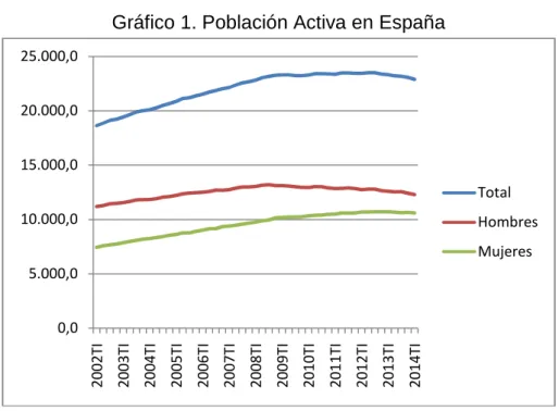 Gráfico 1. Población Activa en España 