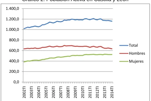 Gráfico 2. Población Activa en Castilla y León 