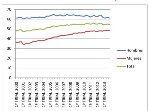 Gráfico 5. Tasa de actividad en Castilla y León 
