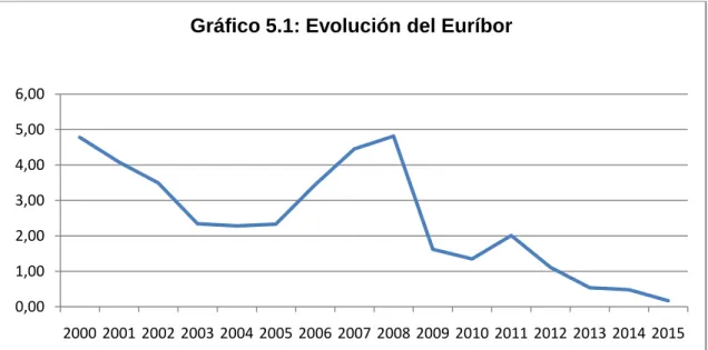 Gráfico 5.1: Evolución del Euríbor