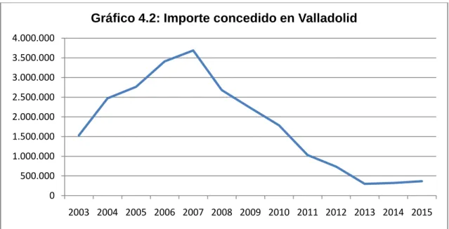 Gráfico 4.2: Importe concedido en Valladolid