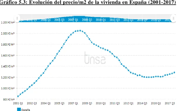 Gráfico 5.3: Evolución del precio/m2 de la vivienda en España (2001-2017) 