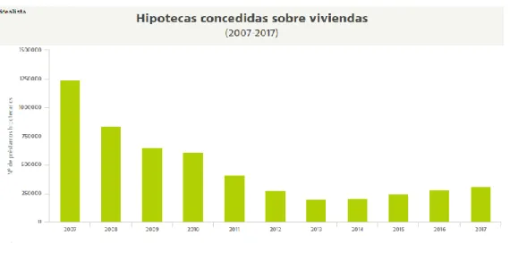 Gráfico 6.1: Hipotecas concedidas para viviendas en España (2007-2017) 