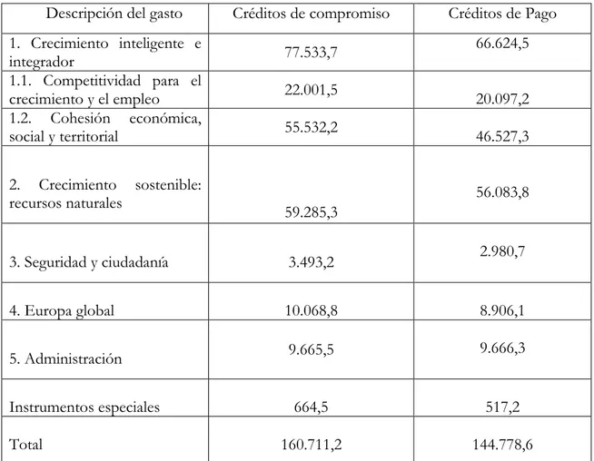 Tabla 7: Créditos de compromiso y de pago en el presupuesto MFP 2014-2020 (mil.  de euros), a precios constantes de 2014 