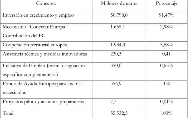Tabla 9. Cuadro sinóptico del techo de gasto, rubrica “cohesión económica, social y  territorial” en el presupuesto 2018, a precios corrientes