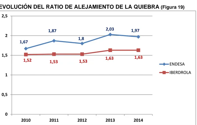 tabla 23 y figura 20), y en ENDESA su ratio es de 2,27, por lo tanto las dos 