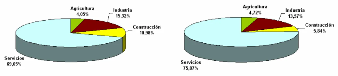 Gráfico 6. Población ocupada en España por cada sector económico  (%) 