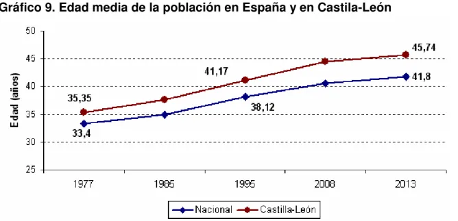 Gráfico 9. Edad media de la población en España y en Castila-León 