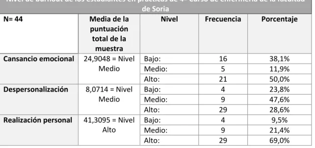 Tabla 8. Niveles burnout de la muestra. Elaboración propia 