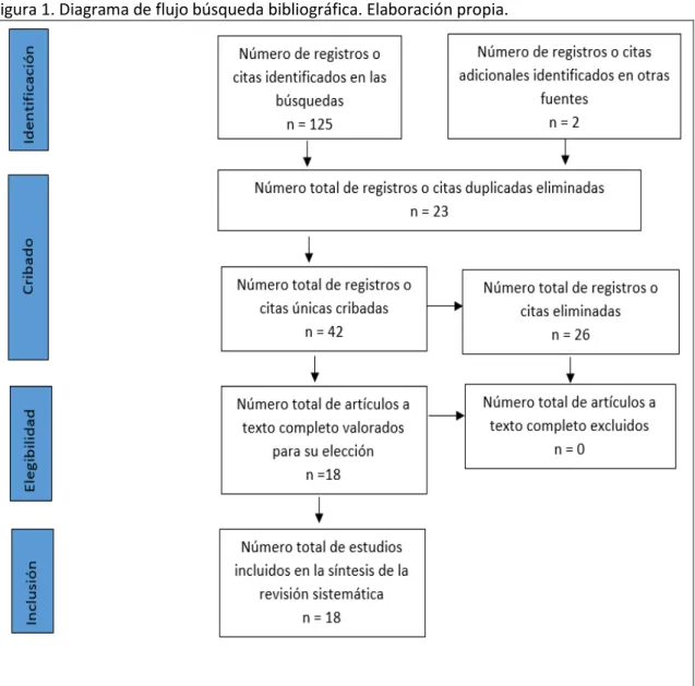 Figura 1. Diagrama de flujo búsqueda bibliográfica. Elaboración propia. 