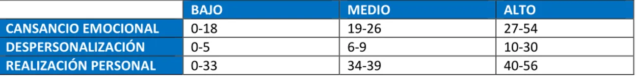 Tabla 3. Valores interpretativos del nivel de burnout. Fuente: Herramientas para hacer frente  al burnout en el personal de enfermería (17)