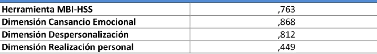 Tabla 7. Prueba Alfa de Cronbach escala MBI-HSS. Elaboración propia. Continuación  Anexo VII