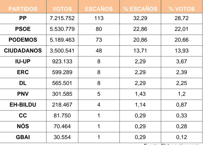 Tabla 6.3.1 Resultados Elecciones Generales 2015 con circunscripción autonómica 