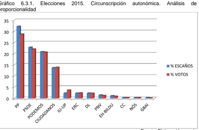 Gráfico 6.3.1. Elecciones 2015. Circunscripción autonómica. Análisis de  proporcionalidad 