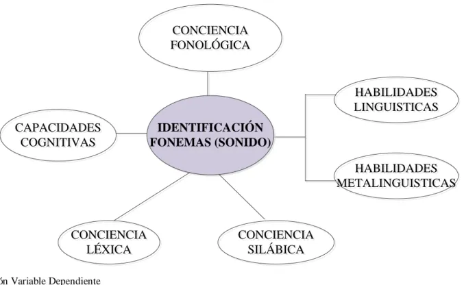 Gráfico No 4 Subordinación Variable Dependiente Elaborado por: Durán, Wendy 