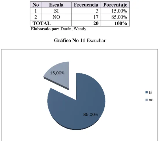 Gráfico No 11 Escuchar 