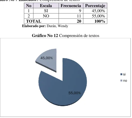 Cuadro No 7 Indicador: Comprensión de textos 
