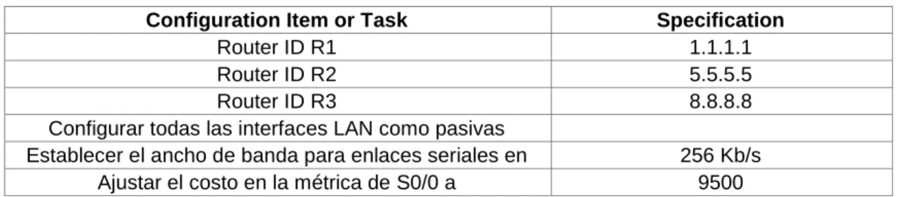Tabla 4. OSPFv2 area 0 