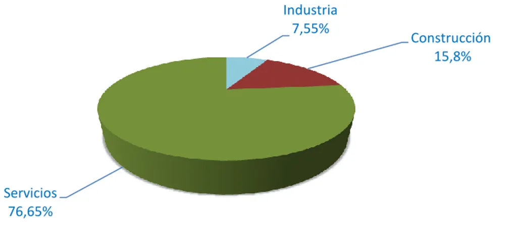 TABLA 3.2. Distribución sectorial de empresas en Castilla y León 